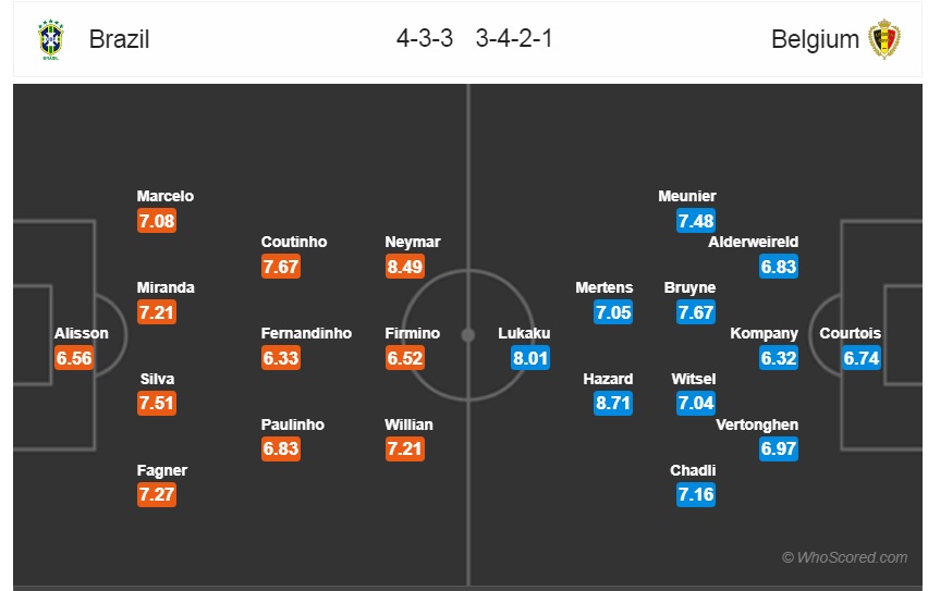 Đội hình dự kiến Brazil vs Bỉ (1h, 7/7): Neymar đối đầu Hazard